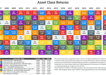 Asset Investment Return Ranking