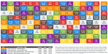 Asset Investment Return Ranking