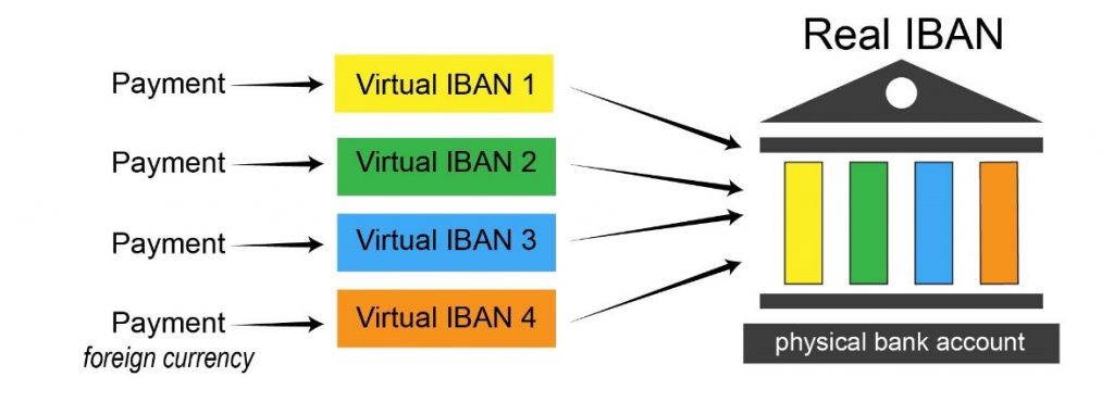 Virtual IBAN