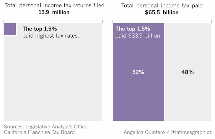 In California, Proposition 55 passed where those who make over $263,000 pay a 1-3% increase in income to help pay for schools.